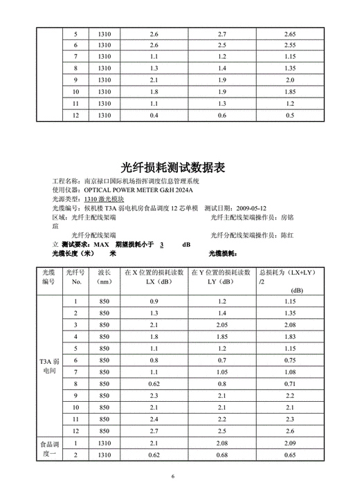 光纤国家标准损耗（光纤国家标准损耗率是多少）-图1