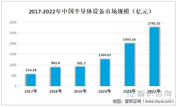 半导体设备销售规模（半导体设备销售规模怎么算）