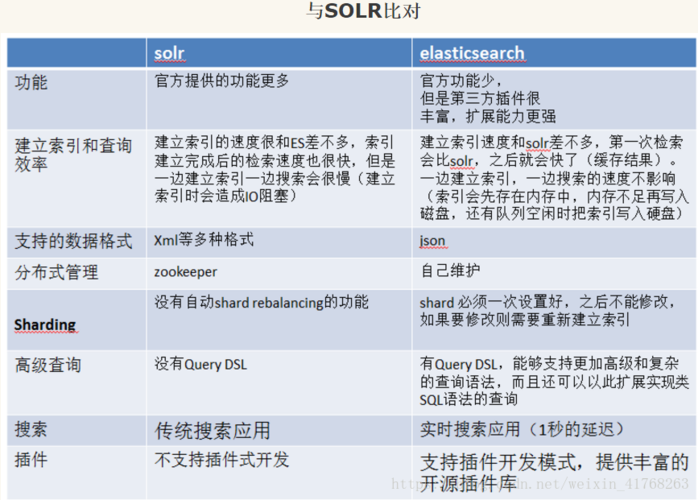 es和solr用哪个（soy和es的区别）-图2