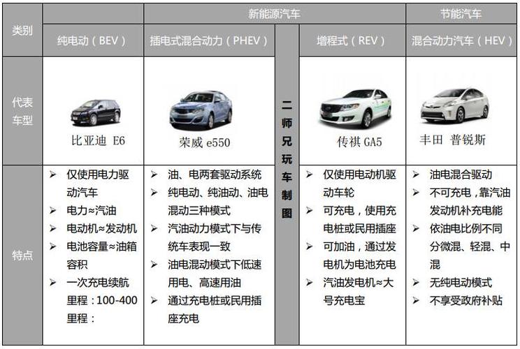 纯电车怎么分类（电动汽车怎么分类）