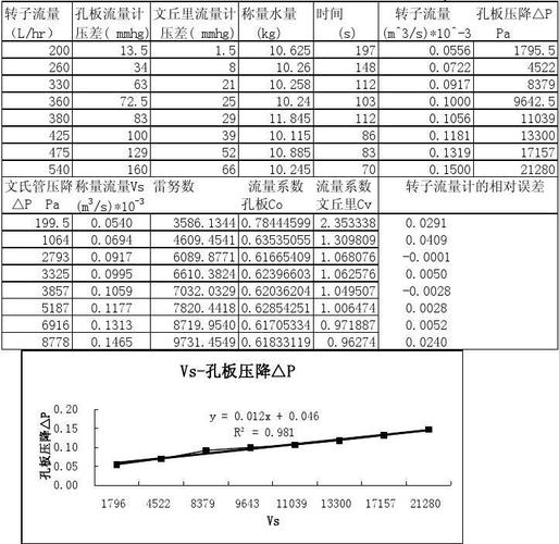 标准孔板流量计检定（孔板流量计标定实验数据分析）