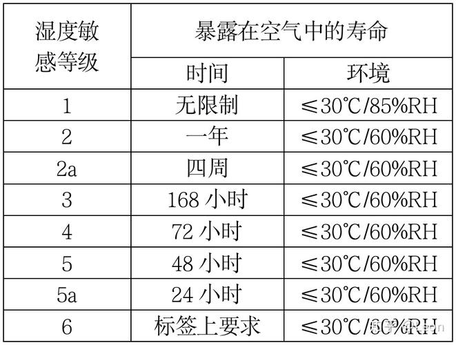 湿度敏感元件储存标准（湿敏元件暴露时间）-图2