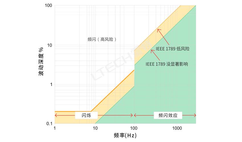 频闪指数标准（频闪值的范围）-图1