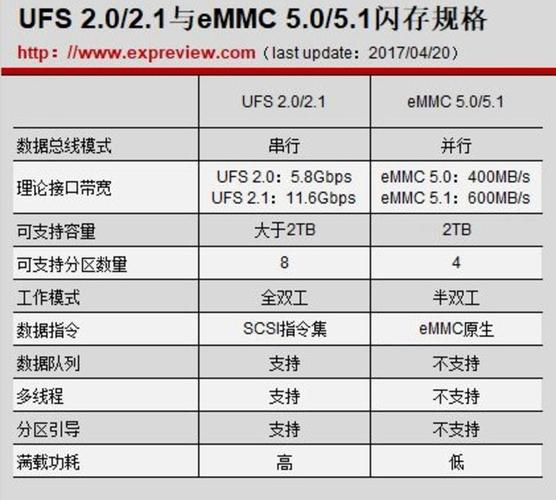 怎么分辨emmc和ufs（在外观上怎么区分emmc和ufs）