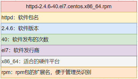 包含rpm属于哪个包的词条