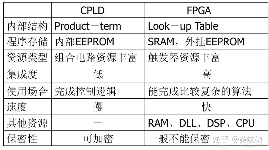 cpld和fpga先学哪个（cpld和fpga区别）