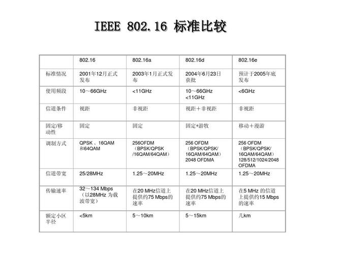 ieee802.16e标准（ieee80211n标准）