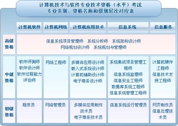 关于信息系统管理师和构架师考哪个的信息-图1