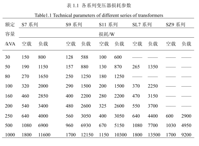 干变空载损耗国家标准（scb11干式变压器空载损耗）-图2