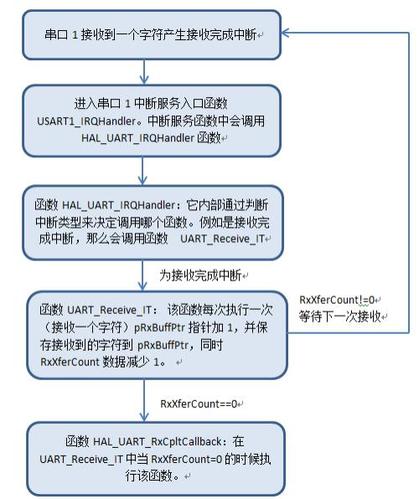 hal串口标准收发模式（串口收发流程图）