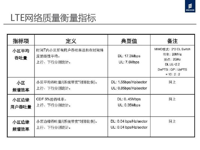 lte的标准（lte基本指标及含义）-图1