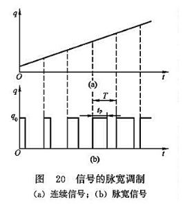 信号脉宽怎么计算（信号脉宽与周期的关系）