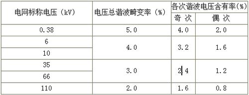 市电电压谐波标准（电网电压谐波含量标准）