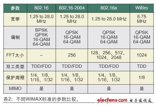 wimax4g标准（wimax与4g比较）