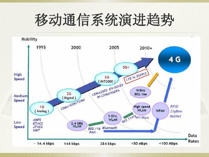 lte中国标准（lte标准的演进过程）