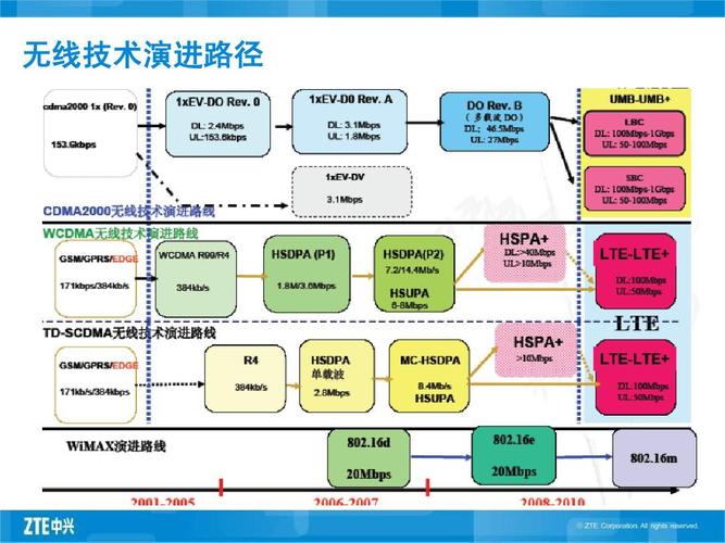 lte中国标准（lte标准的演进过程）-图3