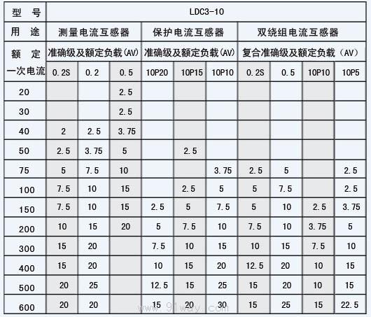 电流互感器各精度标准（电流互感器测量精度等级）