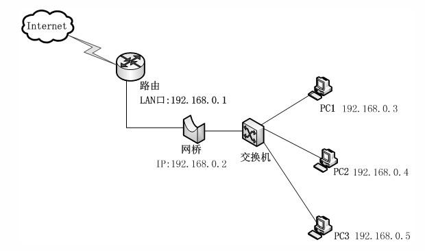 透明网桥标准（透明网桥的工作原理）-图1