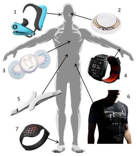 可穿戴的健康设备（可穿戴的健康设备是）-图1