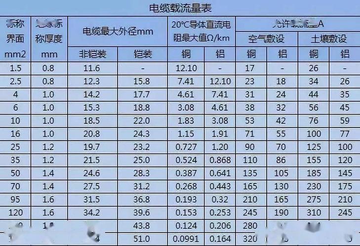 电线的安全电流标准（电线安全电流计算公式）-图2