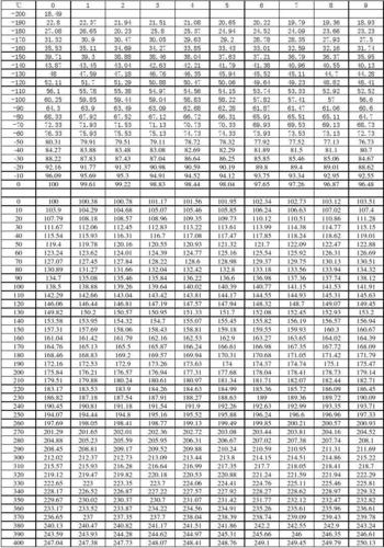 pt100标准型（pt100对照表）