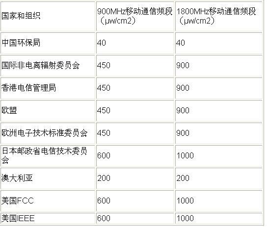 电磁辐射环境限值标准（电磁辐射限值国际标准）-图2