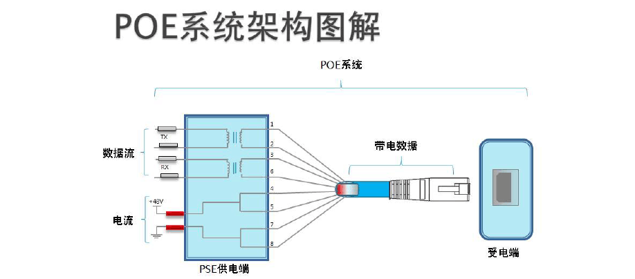 以下哪个为poe的供电标准（什么是poe供电技术?其实现过程是怎样的?）