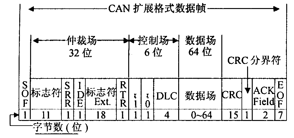 can标准帧多少bit（can20b标准帧格式）