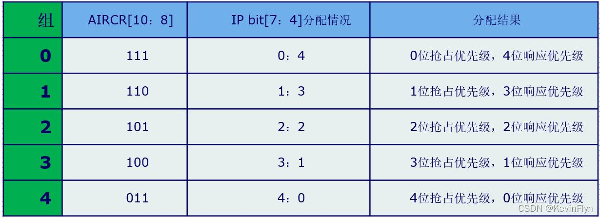 中断优先级怎么分组（中断优先级分组有什么用）