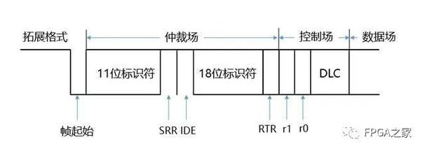 标准帧扩展帧（标准帧和扩展帧在一条can网络上能通讯吗）