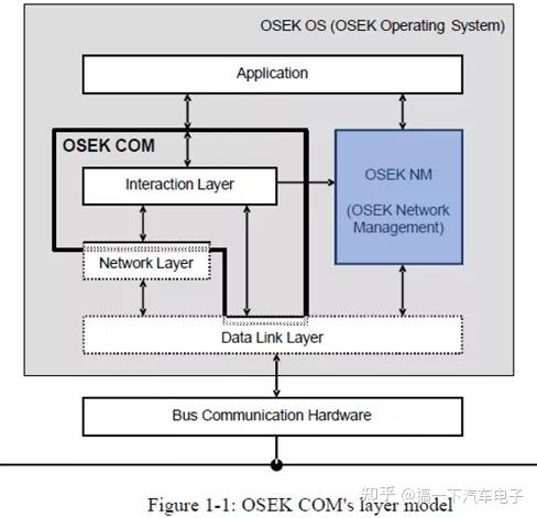osek标准架构（oea架构）-图1