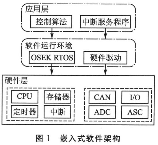 osek标准架构（oea架构）-图3