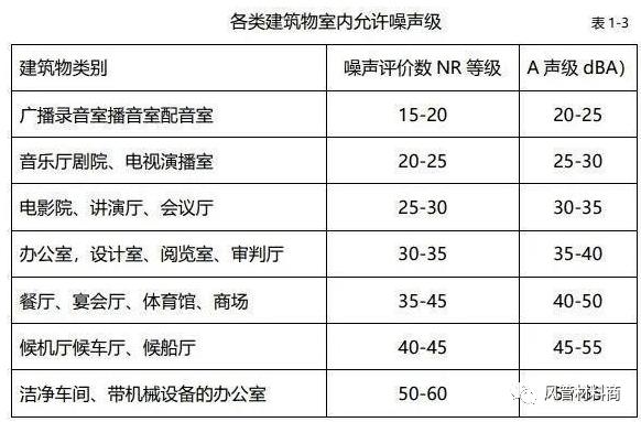 二类设备高频噪声标准（2类噪声标准）-图2