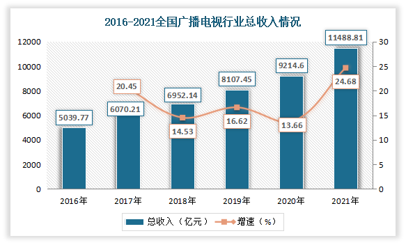 广电行业设备展（广电行业发展现状2020）-图2