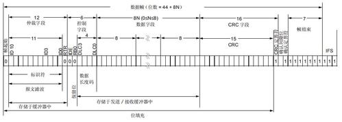 can总线标准帧验收滤波（can标准帧范围）