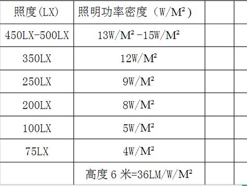 led灯具功率检验标准（led灯具功率和照明范围）-图1