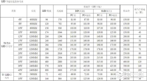 led灯具功率检验标准（led灯具功率和照明范围）-图3