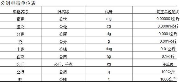 国际标准单位表（国际标准单位是g还是kg）-图2