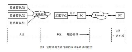 无线传感器网标准（无线传感器的网络定义）