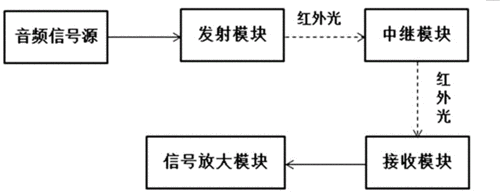 红外通信设备（红外通信系统）