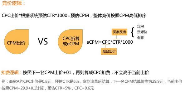 淘宝哪个是按cpm收费（淘宝的cpc是什么意思）