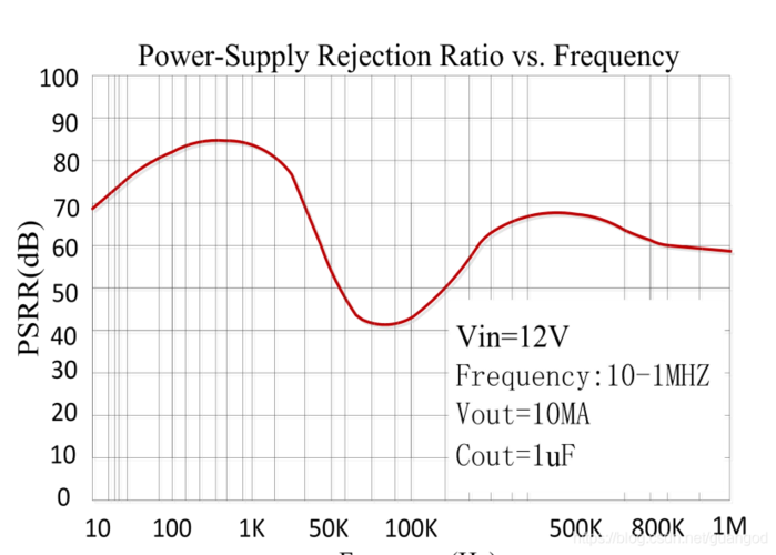 ldo纹波标准是多少（ldo纹波抑制比计算）-图1