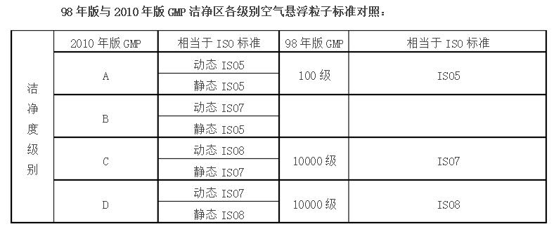 芯片生产环境清洁度标准（芯片车间洁净度要求多少级求）