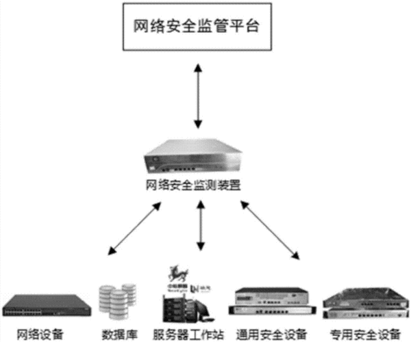 网络安全设备的功能（网络安全设备的功能包括）