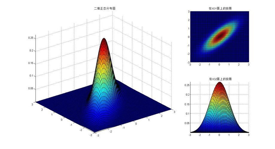 matlab二维标准正态分布（matlab二维正态分布图）-图1