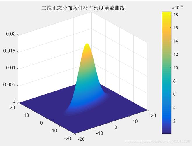 matlab二维标准正态分布（matlab二维正态分布图）-图3