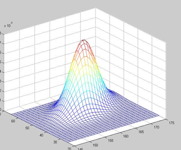 matlab二维标准正态分布（matlab二维正态分布图）-图2