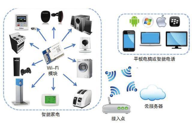 物联网需要设备（物联网需要wifi吗）-图3