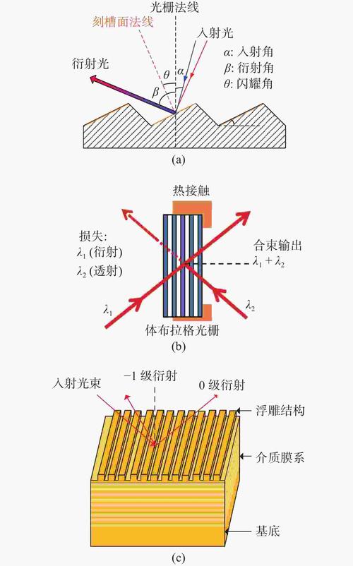 怎么形成光栅（光栅怎样形成）