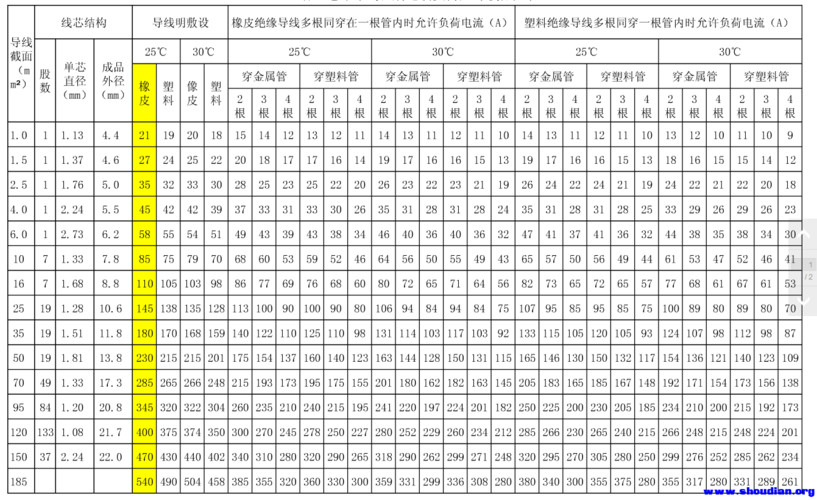 电线负载电流标准（电线 负载）-图3